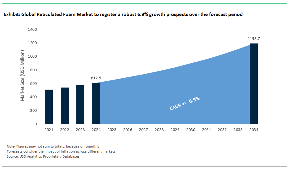 Reticulated Foam Market Size 2025-2034.png